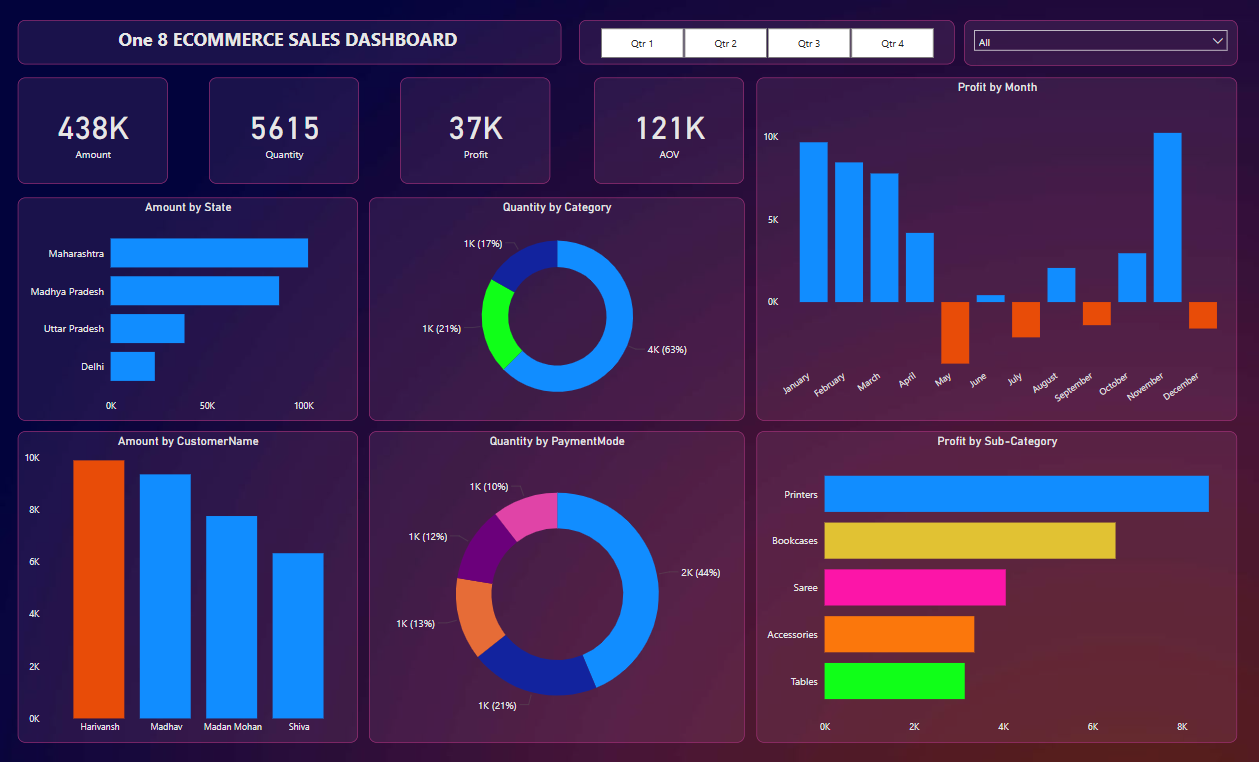 Sales Insights