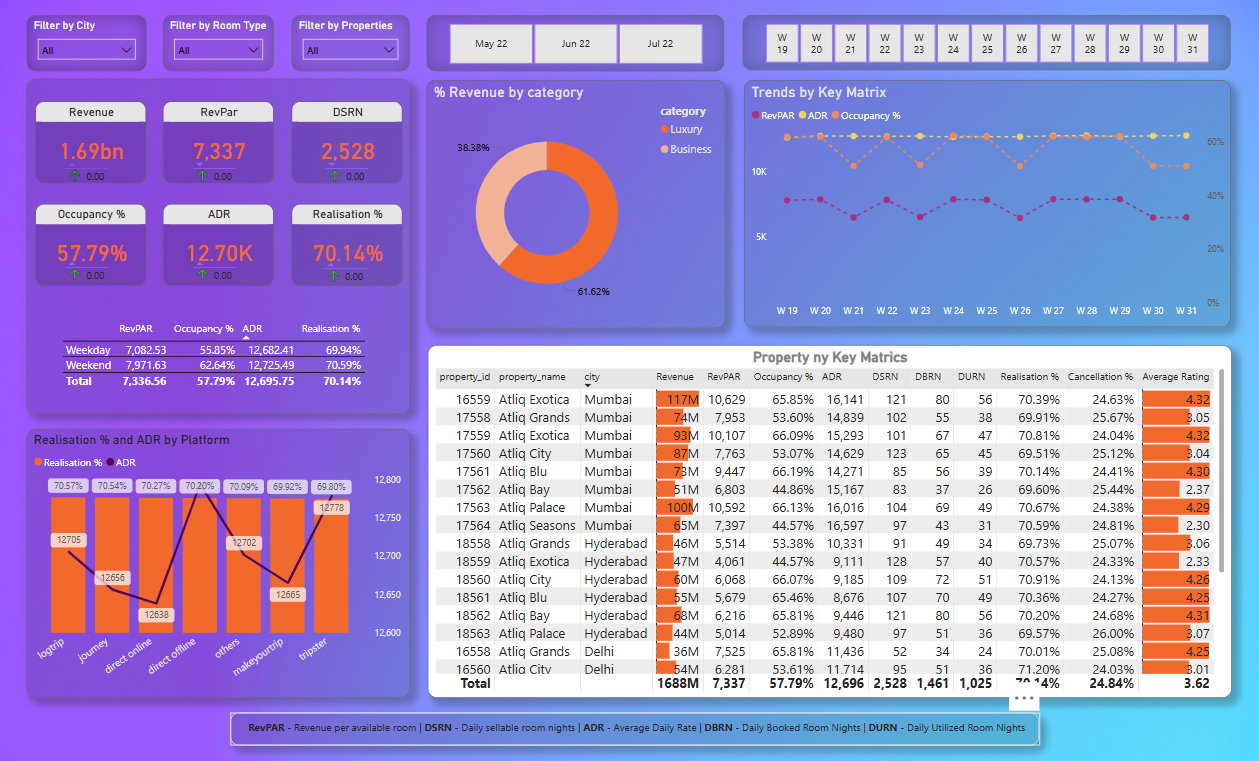 Revenue Insights